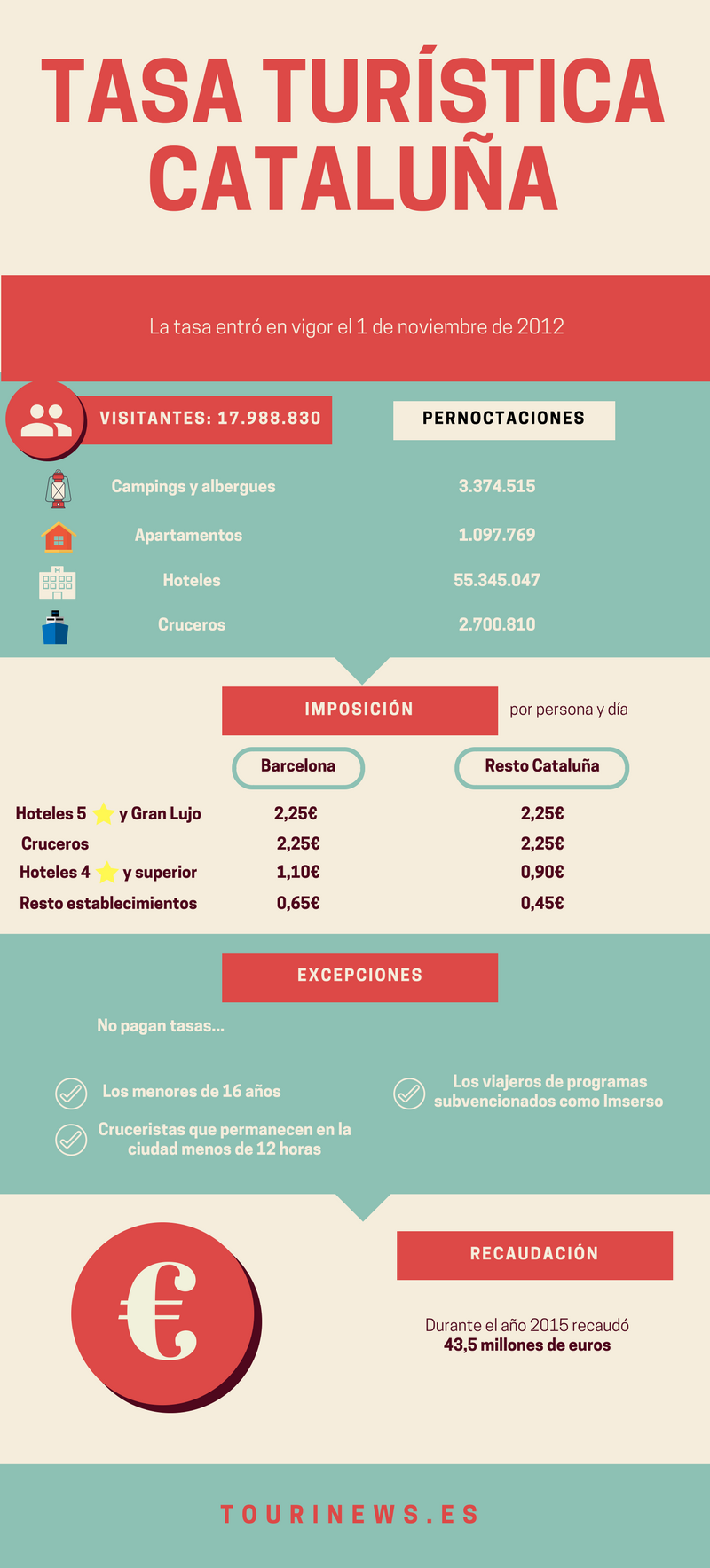 Cuánto podría recaudar Canarias con la ecotasa